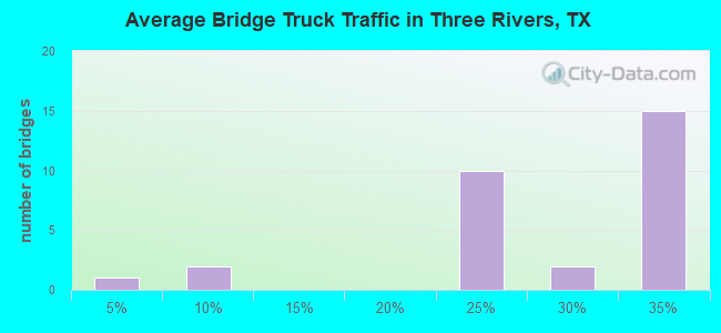 Average Bridge Truck Traffic in Three Rivers, TX