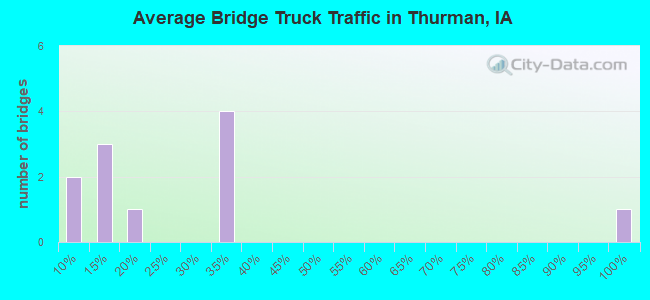 Average Bridge Truck Traffic in Thurman, IA