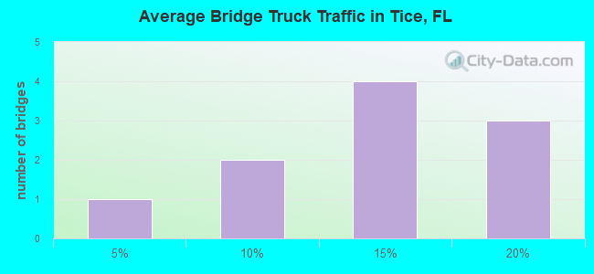 Average Bridge Truck Traffic in Tice, FL