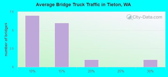 Average Bridge Truck Traffic in Tieton, WA