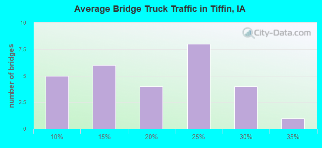 Average Bridge Truck Traffic in Tiffin, IA