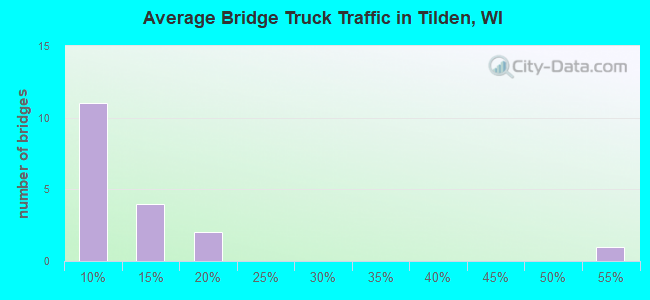 Average Bridge Truck Traffic in Tilden, WI