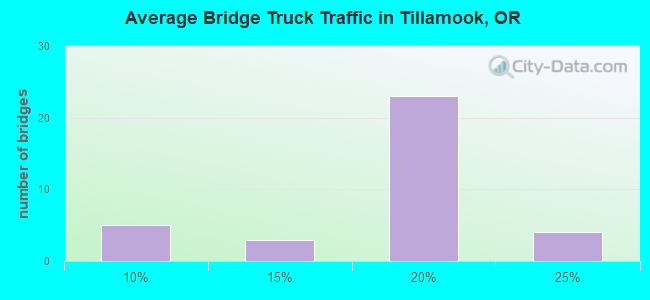 Average Bridge Truck Traffic in Tillamook, OR