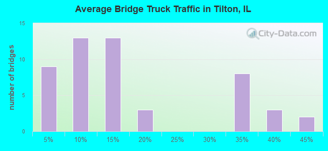 Average Bridge Truck Traffic in Tilton, IL