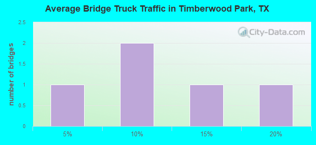 Average Bridge Truck Traffic in Timberwood Park, TX
