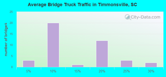 Average Bridge Truck Traffic in Timmonsville, SC