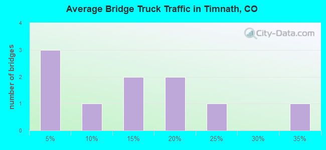 Average Bridge Truck Traffic in Timnath, CO