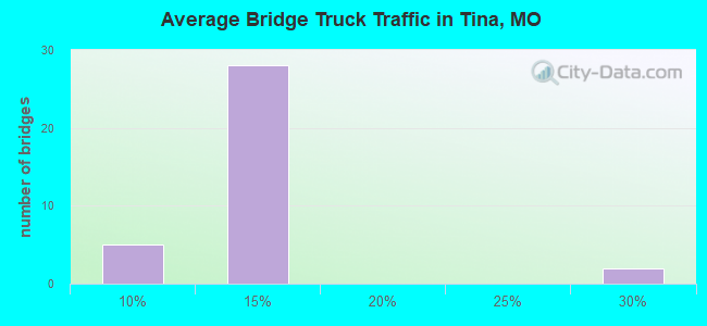 Average Bridge Truck Traffic in Tina, MO