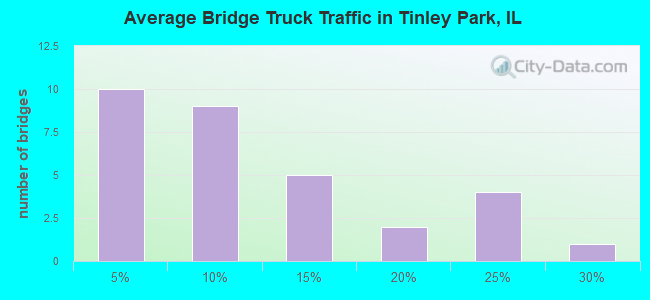 Average Bridge Truck Traffic in Tinley Park, IL