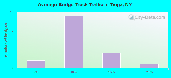 Average Bridge Truck Traffic in Tioga, NY
