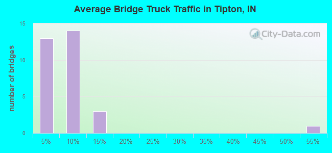 Average Bridge Truck Traffic in Tipton, IN