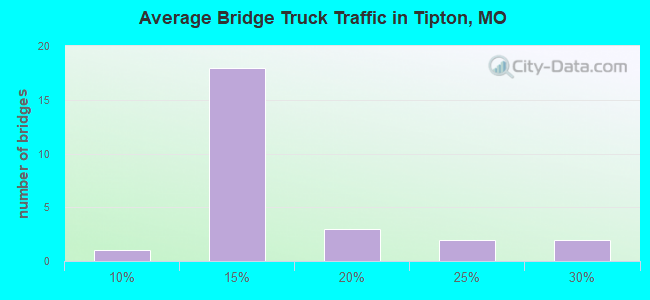 Average Bridge Truck Traffic in Tipton, MO