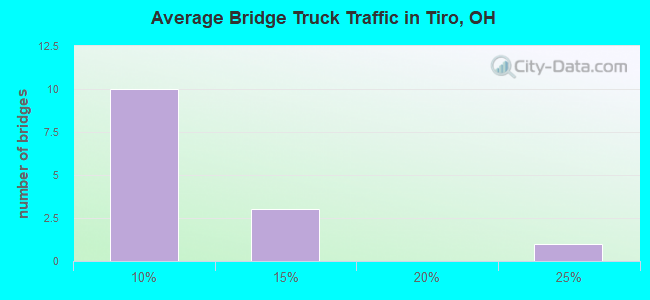 Average Bridge Truck Traffic in Tiro, OH