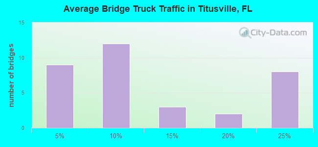 Average Bridge Truck Traffic in Titusville, FL