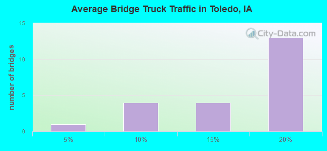 Average Bridge Truck Traffic in Toledo, IA