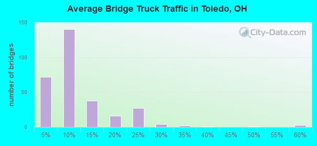 Average Bridge Truck Traffic in Toledo, OH