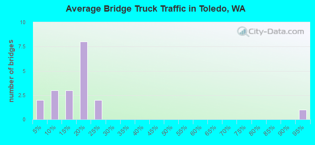Average Bridge Truck Traffic in Toledo, WA