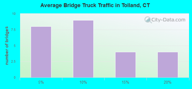 Average Bridge Truck Traffic in Tolland, CT