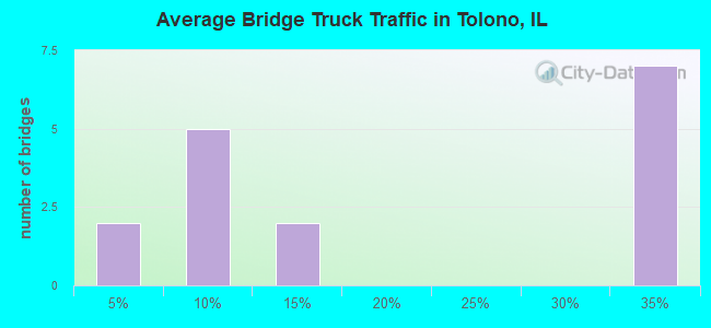 Average Bridge Truck Traffic in Tolono, IL