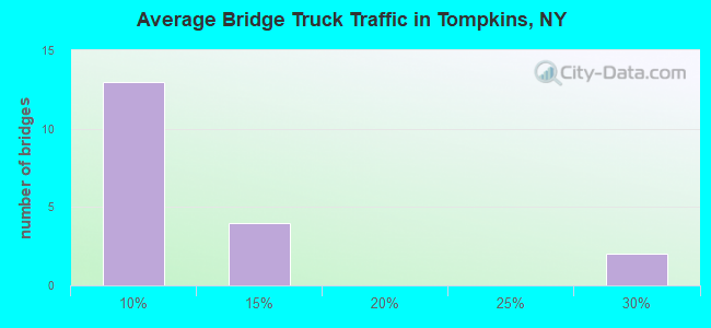 Average Bridge Truck Traffic in Tompkins, NY