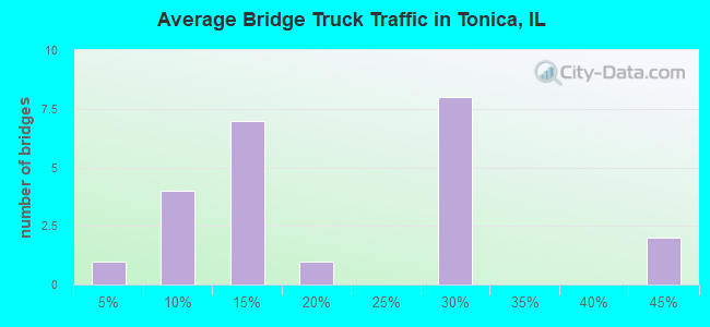 Average Bridge Truck Traffic in Tonica, IL