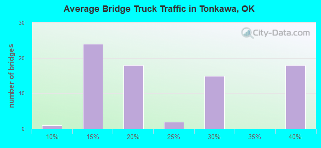 Average Bridge Truck Traffic in Tonkawa, OK
