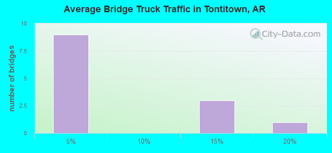 Average Bridge Truck Traffic in Tontitown, AR
