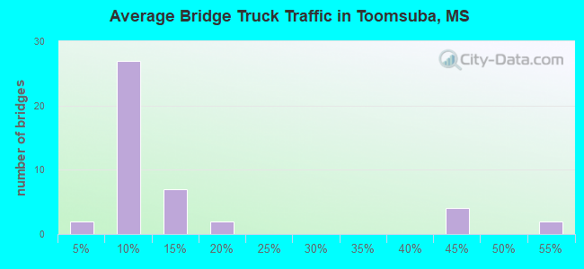 Average Bridge Truck Traffic in Toomsuba, MS