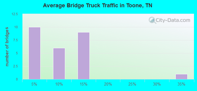 Average Bridge Truck Traffic in Toone, TN