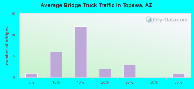 Average Bridge Truck Traffic in Topawa, AZ