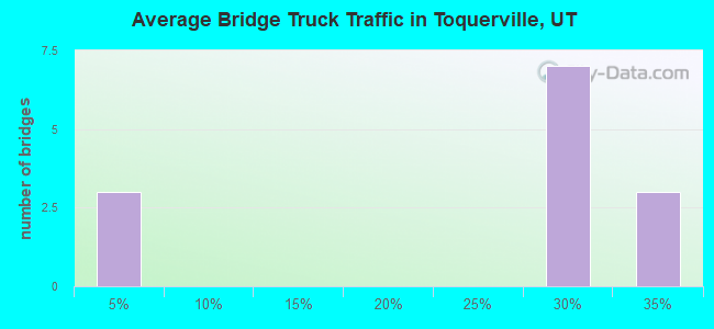 Average Bridge Truck Traffic in Toquerville, UT