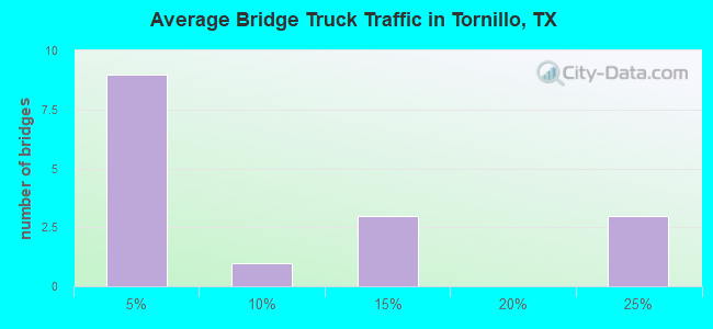 Average Bridge Truck Traffic in Tornillo, TX
