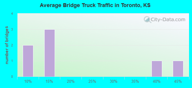 Average Bridge Truck Traffic in Toronto, KS
