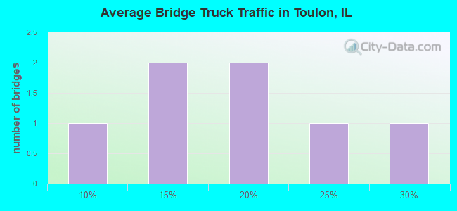 Average Bridge Truck Traffic in Toulon, IL