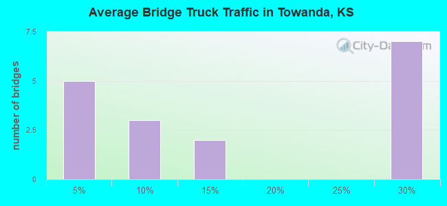 Average Bridge Truck Traffic in Towanda, KS