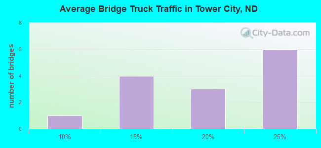 Average Bridge Truck Traffic in Tower City, ND