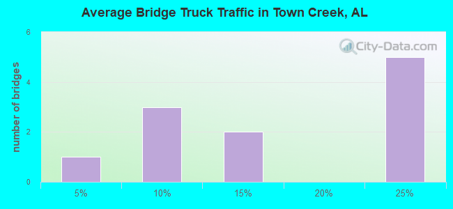 Average Bridge Truck Traffic in Town Creek, AL