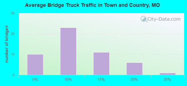Average Bridge Truck Traffic in Town and Country, MO