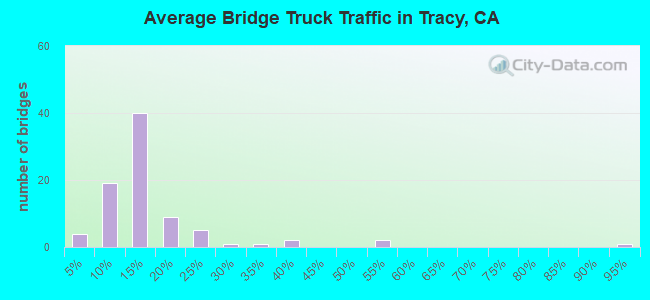 Average Bridge Truck Traffic in Tracy, CA