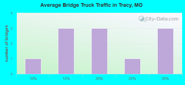 Average Bridge Truck Traffic in Tracy, MO