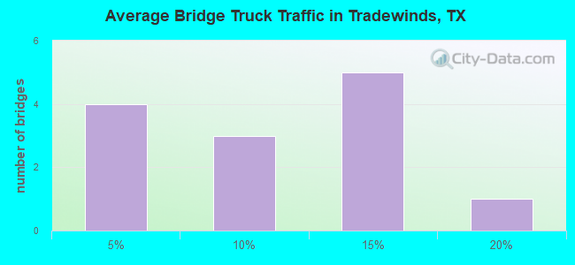 Average Bridge Truck Traffic in Tradewinds, TX