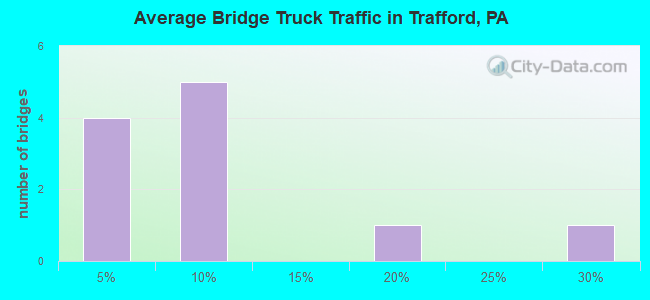 Average Bridge Truck Traffic in Trafford, PA