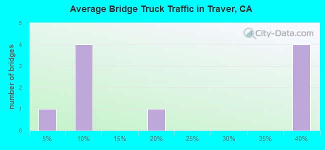 Average Bridge Truck Traffic in Traver, CA
