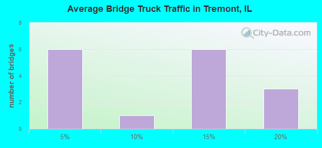 Average Bridge Truck Traffic in Tremont, IL