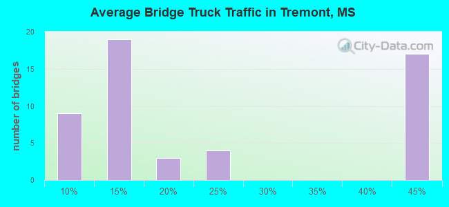 Average Bridge Truck Traffic in Tremont, MS