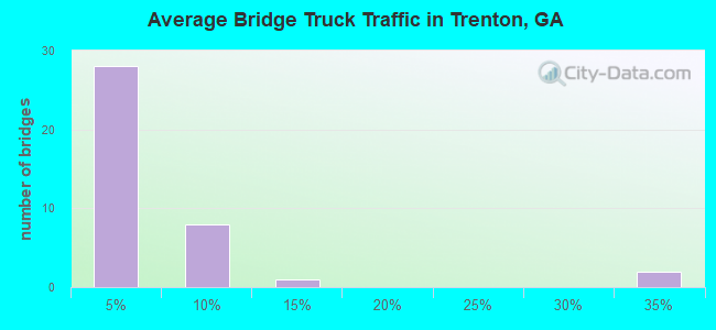 Average Bridge Truck Traffic in Trenton, GA