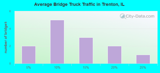 Average Bridge Truck Traffic in Trenton, IL
