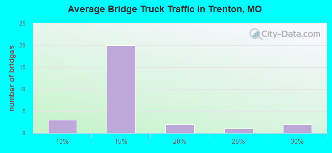 Average Bridge Truck Traffic in Trenton, MO