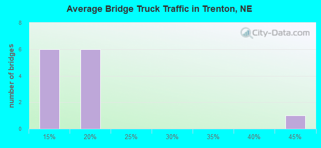 Average Bridge Truck Traffic in Trenton, NE