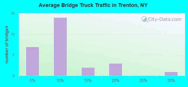 Average Bridge Truck Traffic in Trenton, NY